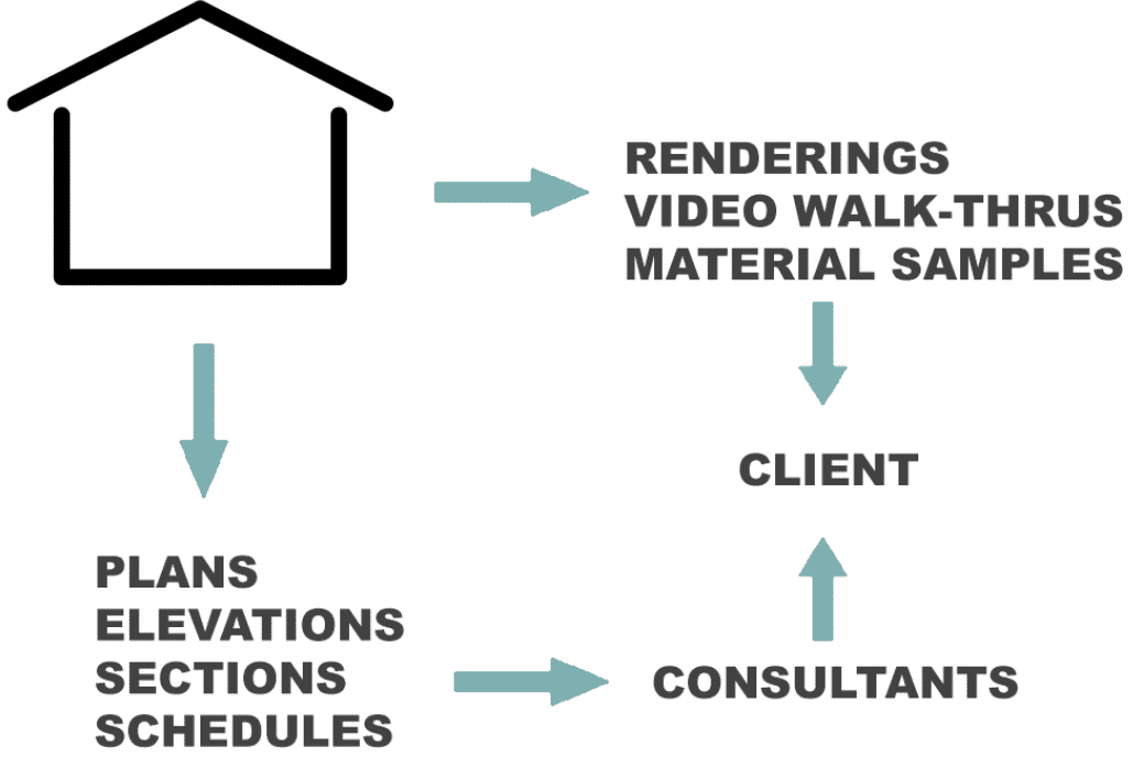 A diagram showing the process of building a house.